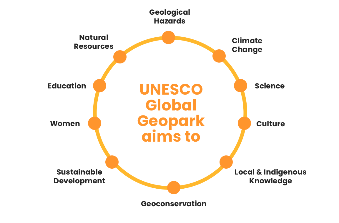 Unesco aim